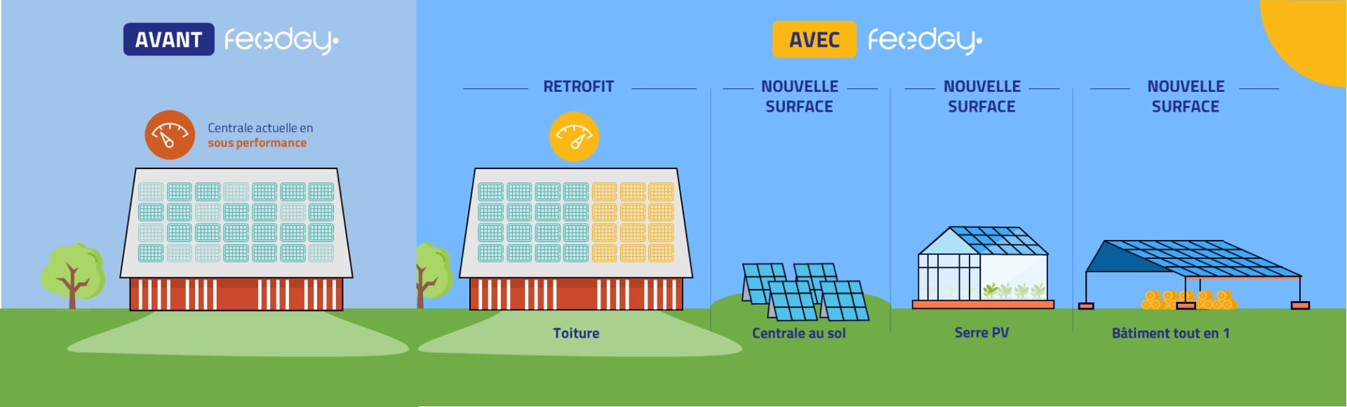 FEEDGY 1er partenaire des agriculteurs