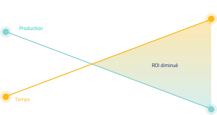 Schema-Production-temps-ROI