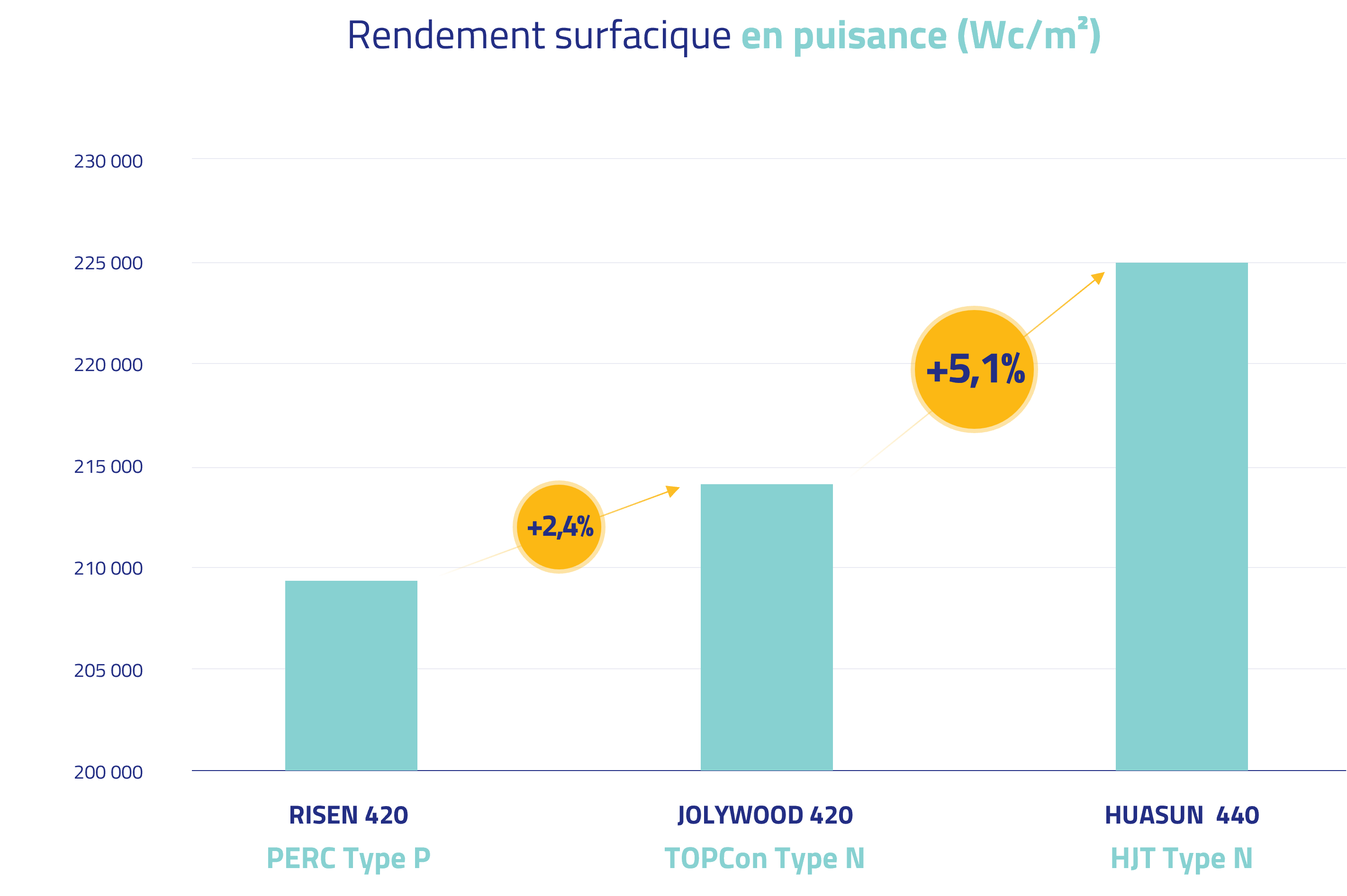 Graphique rendement surfacique en puissance (Wc/m2)