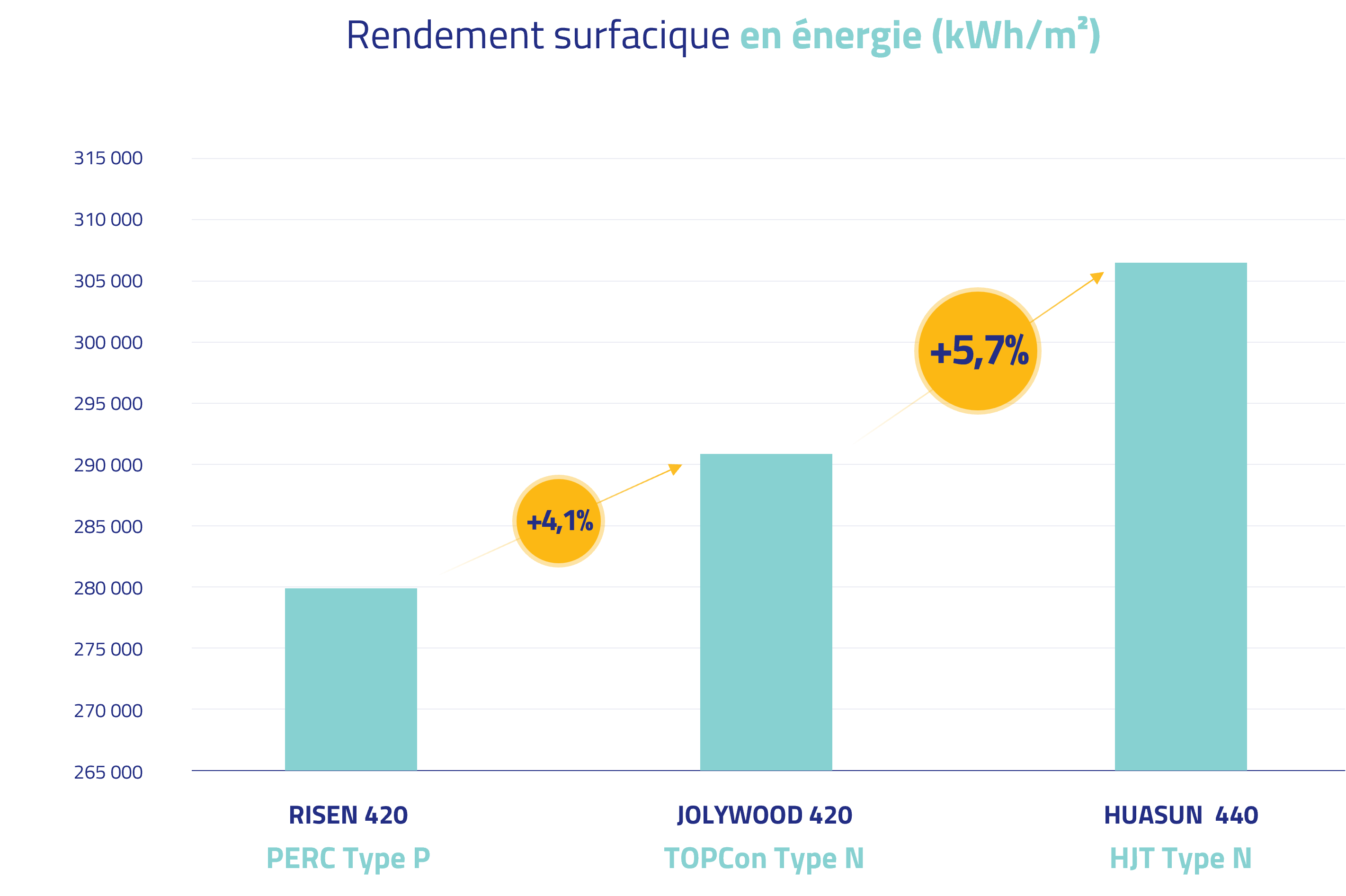 Graphique rendement surfacique en énergie (kWh/m2)