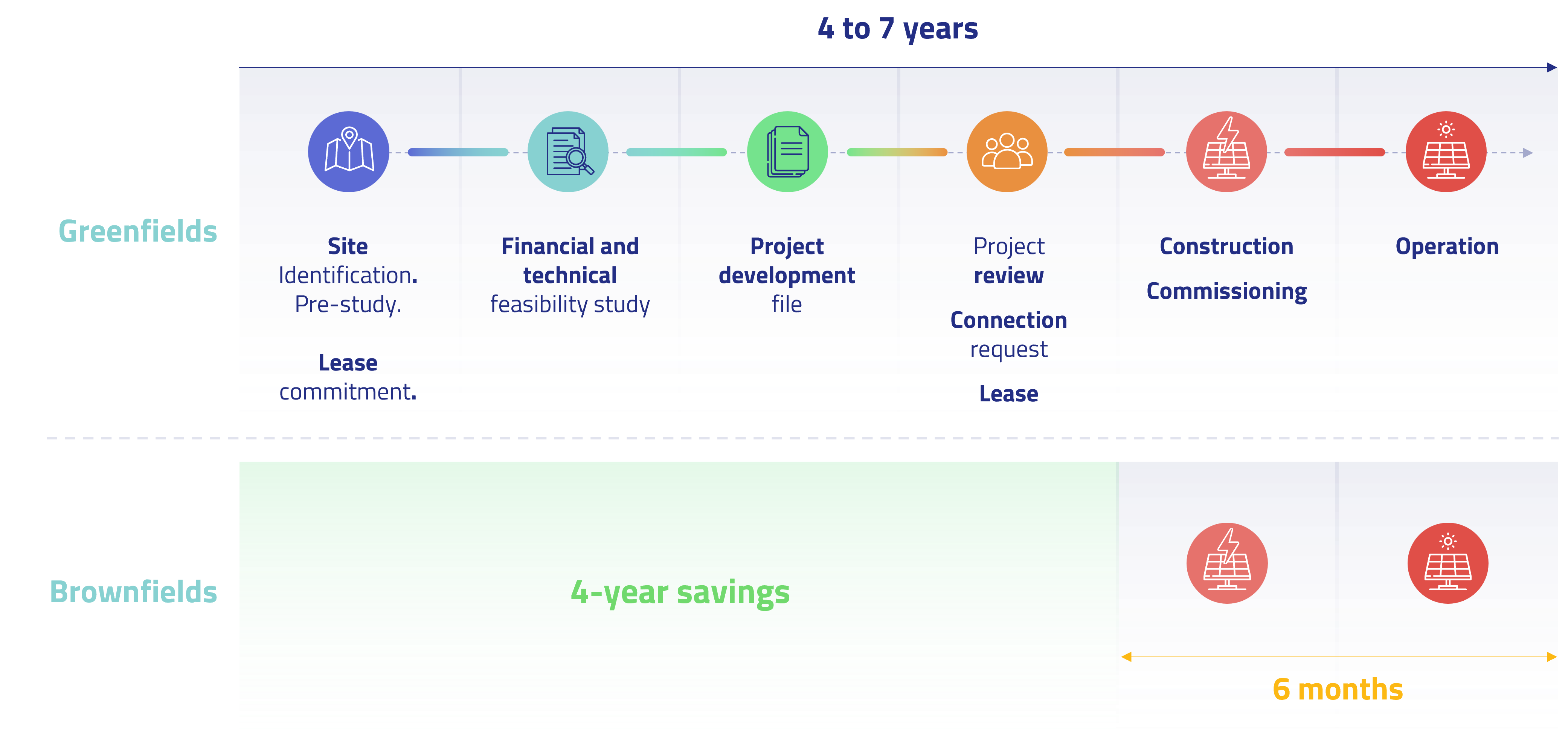 Graphique economies repowering Feedgy sur le temps